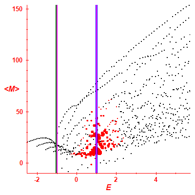 Peres lattice <M>